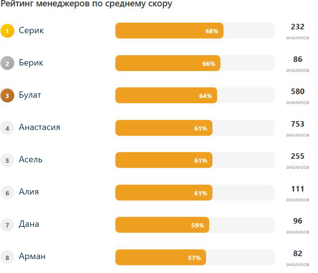 Сравните работу менеджеров. Реальный экран СРА